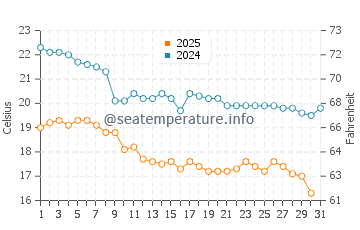 Temperatura del agua en Scorpion Bay en enero