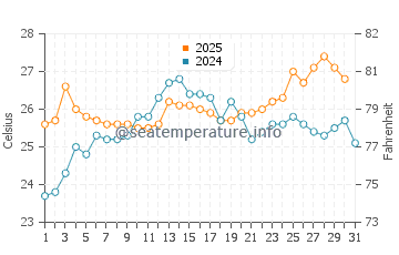 Wassertemperatur Scottburgh im Januar