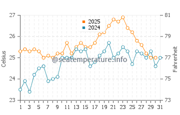 Scotts Head water temp chart in January