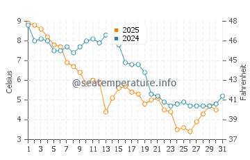 Sea Girt water temp chart in January