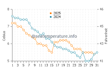 Temperature dell'acqua a Sea Palling a gennaio