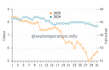 Seabeck water temp chart in January