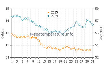Seabright Beach water temp chart in January