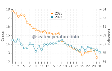 Seabrook water temp chart in January