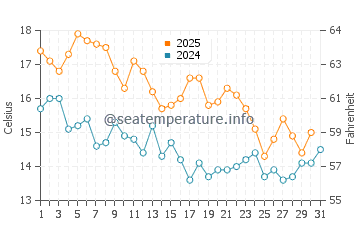 Seacrest water temp chart in January