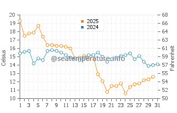 Temperature dell'acqua a Seadrift a gennaio
