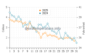Seaforth water temp chart in January