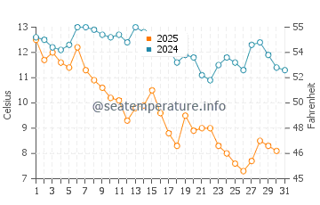 Seagate water temp chart in January