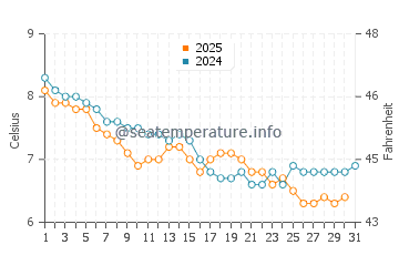 Seaham water temp chart in January