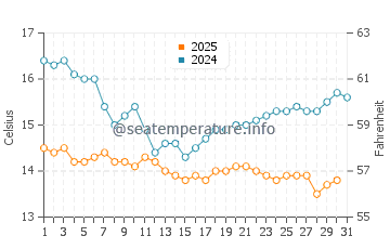 Wassertemperatur Seal Beach im Januar