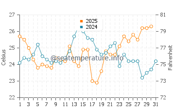 Seal Rocks water temp chart in January