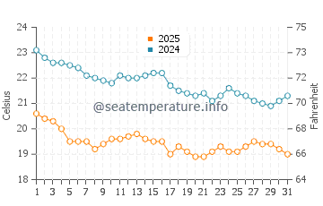 Temperatura del agua en Sealine Beach en enero