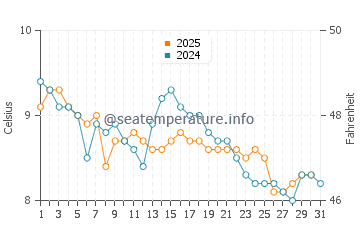 Temperature dell'acqua a Seamill a gennaio