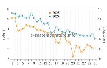 Searsport water temp chart in January