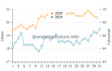 Seaspray water temp chart in January