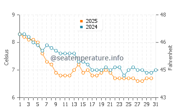Seaton Sluice water temp chart in January