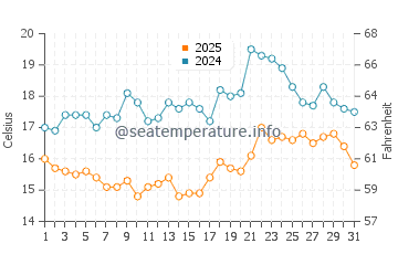 Temperatura vode u Seatoun u siječnju