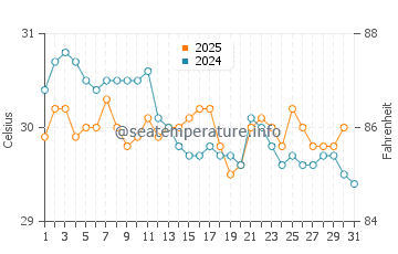 Seba water temp chart in January