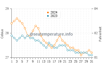 Wassertemperatur Sebaste im Januar