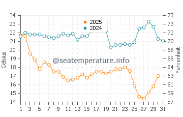 Temperatura da água em Sebastian Inlet em janeiro