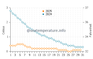 Wassertemperatur Sebewaing im Januar