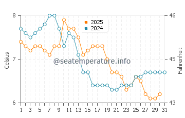 Temperature dell'acqua a Sechelt a gennaio