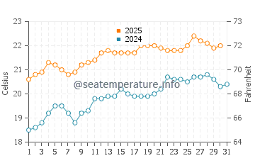 Second Valley water temp chart in January