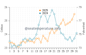 Secret Harbour water temp chart in January