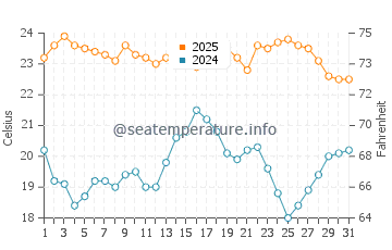 Wassertemperatur Sedgefield im Januar