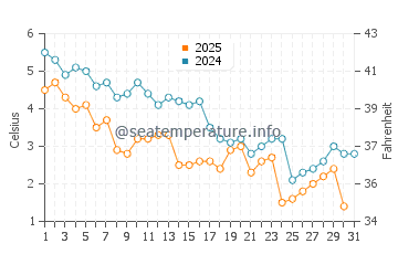 Sedgwick water temp chart in January