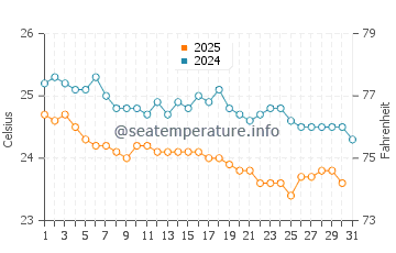 Temperatura del agua en Seeb en enero