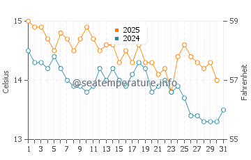 Wassertemperatur Segur de Calafell im Januar