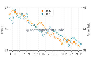Wassertemperatur Seiano im Januar