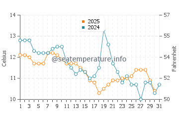 Wassertemperatur Selce im Januar