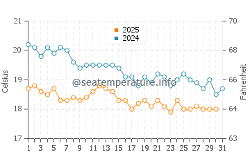 Selimiye water temp chart in January