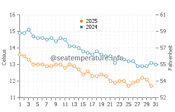 Wassertemperatur Seline im Januar