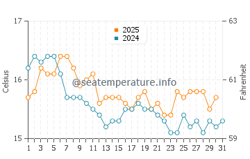 Wassertemperatur Selinunte im Januar