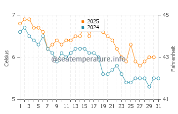 Wassertemperatur Selje im Januar