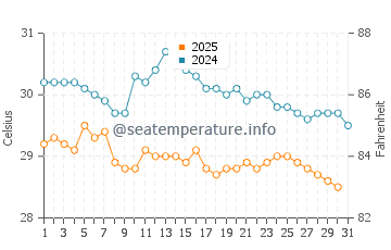 Semarang water temp chart in January