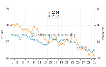 Semirara water temp chart in January