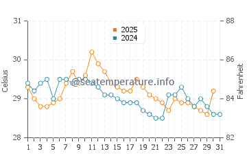 Temperatura vode u Semporna u siječnju