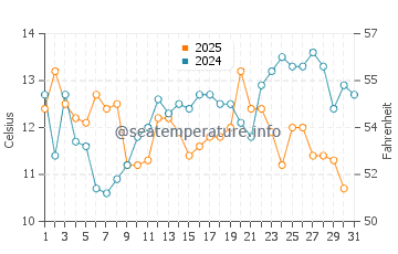 Wassertemperatur Sendai im Januar