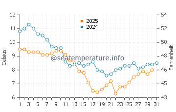 Temperature dell'acqua a Séné a gennaio