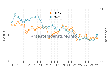 Temperature dell'acqua a Senjahopen a gennaio