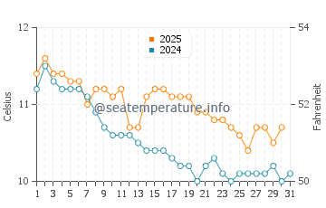 Temperature dell'acqua a Sennen Cove a gennaio