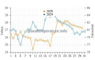 Temperatura del agua en Sepetiba en enero