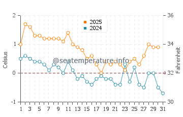 Temperature dell'acqua a Sept-Iles a gennaio