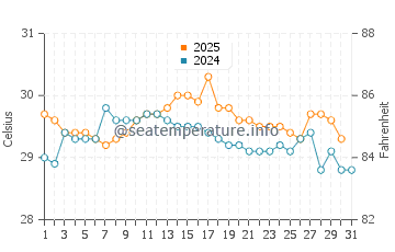 Seram water temp chart in January
