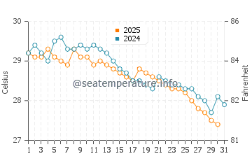 Seria water temp chart in January