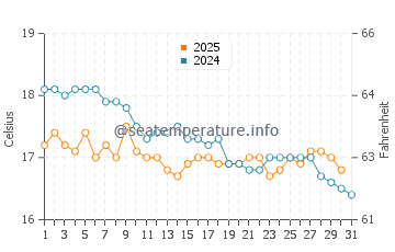 Serifos water temp chart in January